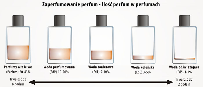 Zaperfumowanie perfum - Ilość perfum w perfumach